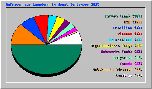 Anfragen aus Laendern im Monat September 2025