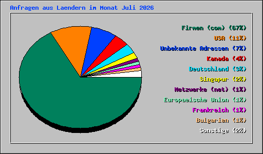 Anfragen aus Laendern im Monat Juli 2026