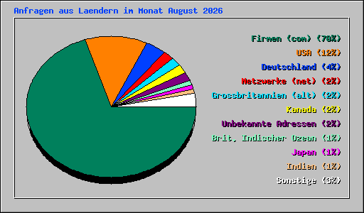 Anfragen aus Laendern im Monat August 2026