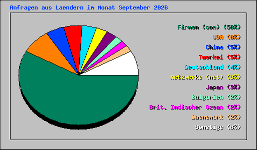 Anfragen aus Laendern im Monat September 2026