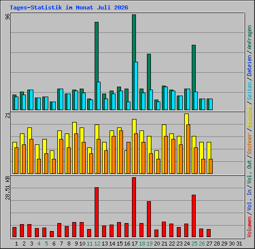 Tages-Statistik im Monat Juli 2026