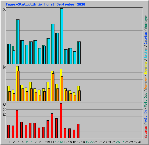 Tages-Statistik im Monat September 2026