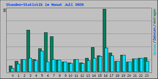 Stunden-Statistik im Monat Juli 2026