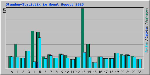Stunden-Statistik im Monat August 2026