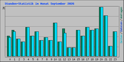 Stunden-Statistik im Monat September 2026