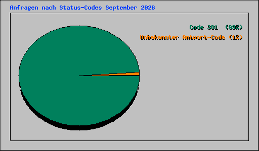 Anfragen nach Status-Codes September 2026