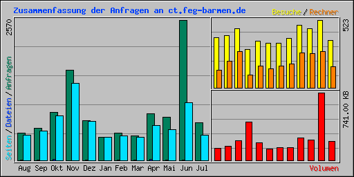 Zusammenfassung der Anfragen an ct.feg-barmen.de