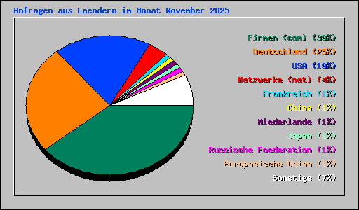 Anfragen aus Laendern im Monat November 2025