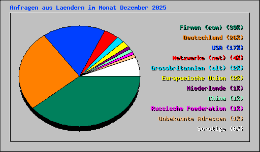 Anfragen aus Laendern im Monat Dezember 2025