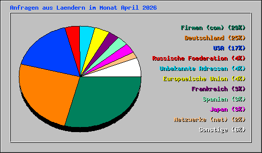 Anfragen aus Laendern im Monat April 2026