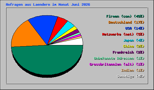 Anfragen aus Laendern im Monat Juni 2026