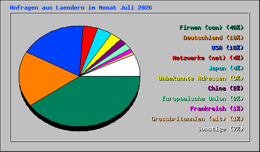 Anfragen aus Laendern im Monat Juli 2026