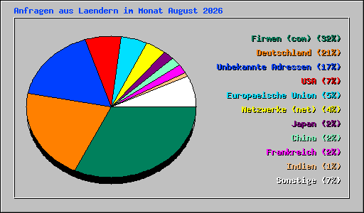 Anfragen aus Laendern im Monat August 2026