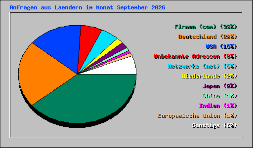 Anfragen aus Laendern im Monat September 2026