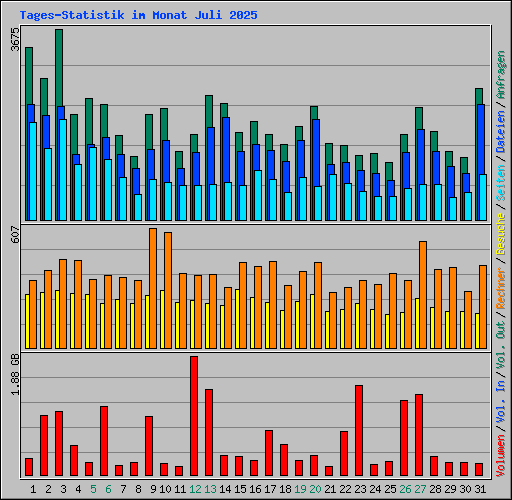 Tages-Statistik im Monat Juli 2025