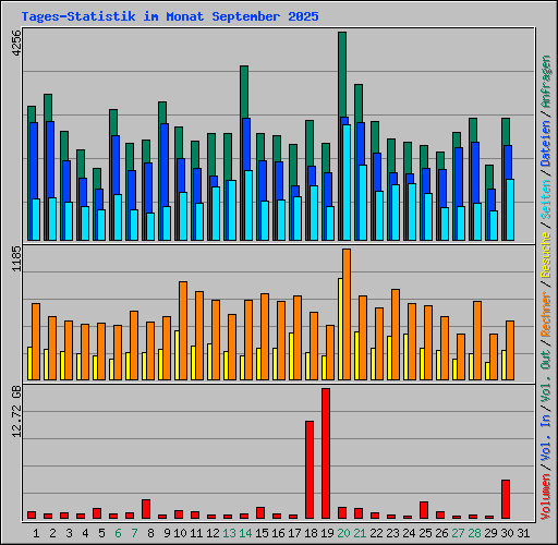 Tages-Statistik im Monat September 2025