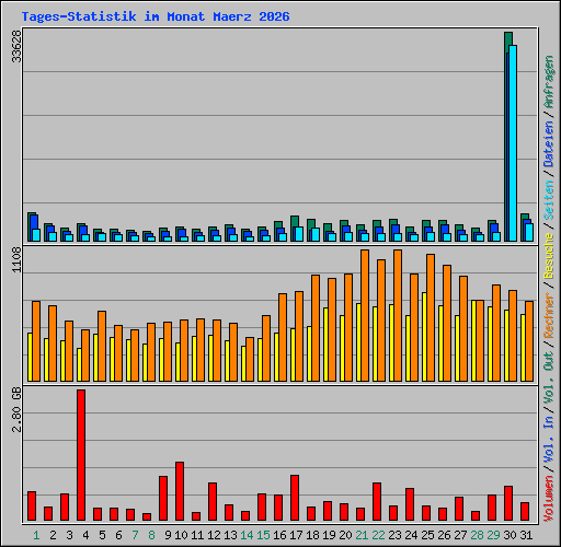 Tages-Statistik im Monat Maerz 2026