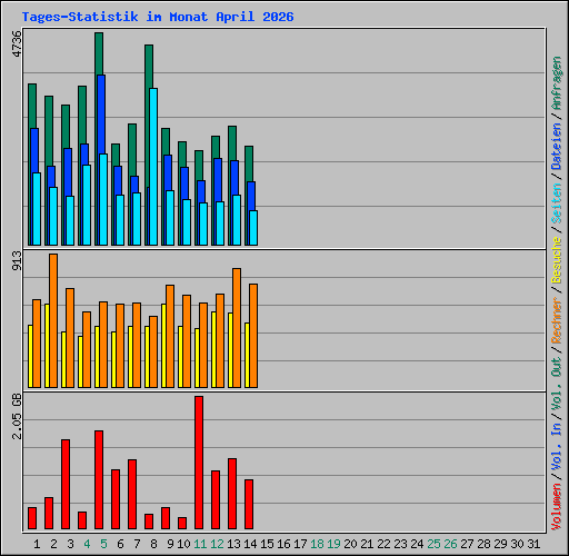 Tages-Statistik im Monat April 2026