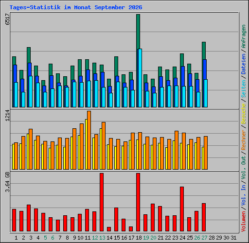 Tages-Statistik im Monat September 2026