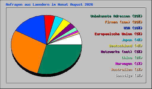 Anfragen aus Laendern im Monat August 2026