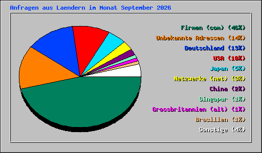 Anfragen aus Laendern im Monat September 2026