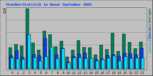 Stunden-Statistik im Monat September 2026