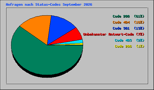 Anfragen nach Status-Codes September 2026