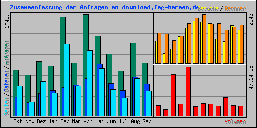 Zusammenfassung der Anfragen an download.feg-barmen.de