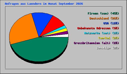 Anfragen aus Laendern im Monat September 2026