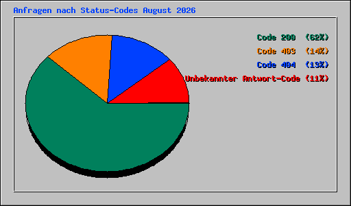 Anfragen nach Status-Codes August 2026