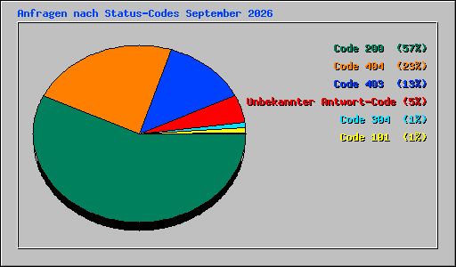 Anfragen nach Status-Codes September 2026