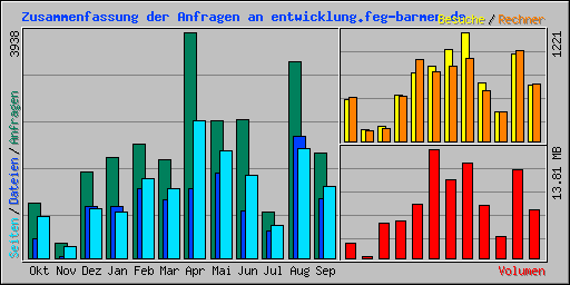 Zusammenfassung der Anfragen an entwicklung.feg-barmen.de