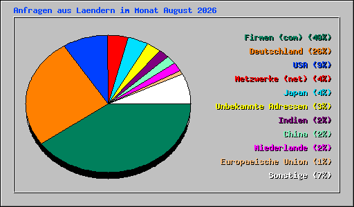 Anfragen aus Laendern im Monat August 2026