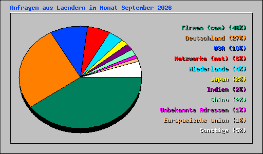 Anfragen aus Laendern im Monat September 2026
