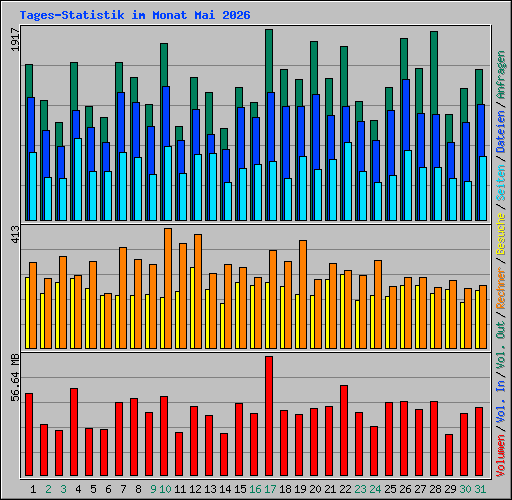 Tages-Statistik im Monat Mai 2026