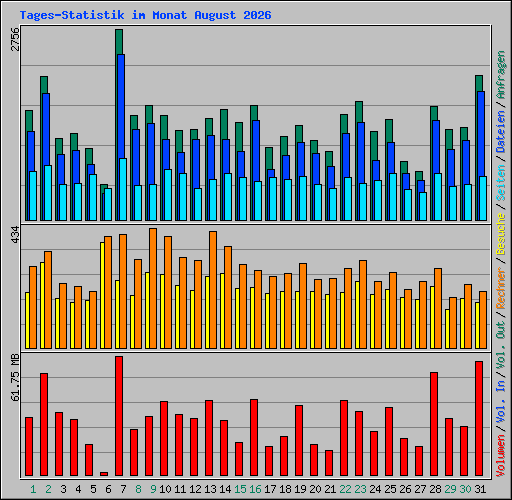 Tages-Statistik im Monat August 2026