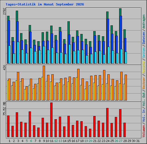 Tages-Statistik im Monat September 2026
