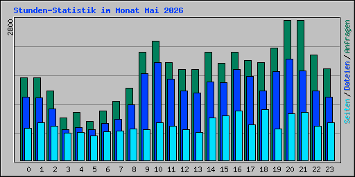Stunden-Statistik im Monat Mai 2026