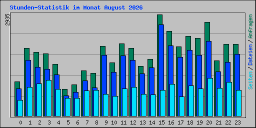 Stunden-Statistik im Monat August 2026