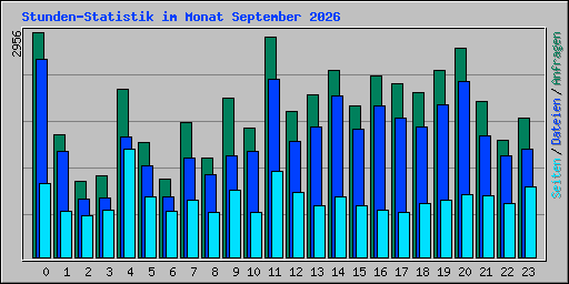 Stunden-Statistik im Monat September 2026