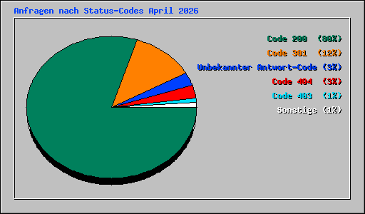 Anfragen nach Status-Codes April 2026