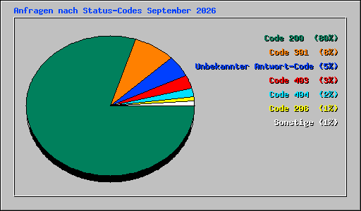 Anfragen nach Status-Codes September 2026