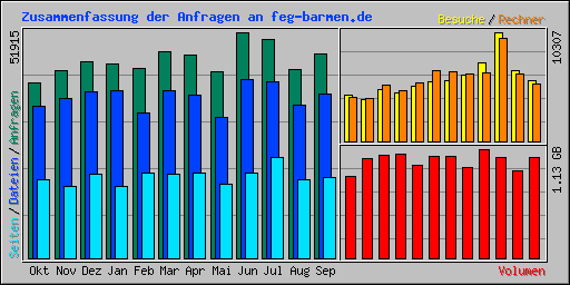 Zusammenfassung der Anfragen an feg-barmen.de