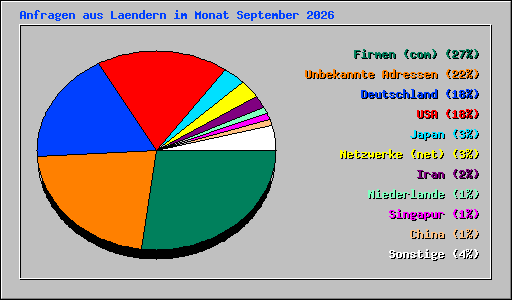 Anfragen aus Laendern im Monat September 2026