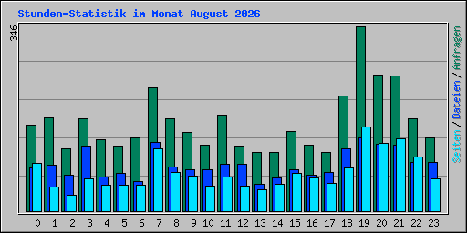 Stunden-Statistik im Monat August 2026
