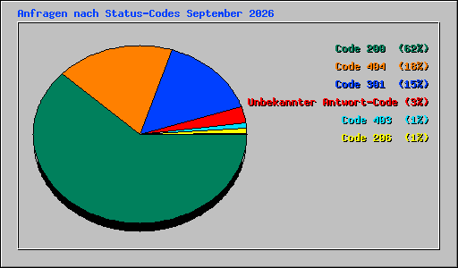 Anfragen nach Status-Codes September 2026