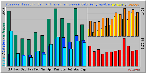 Zusammenfassung der Anfragen an gemeindebrief.feg-barmen.de