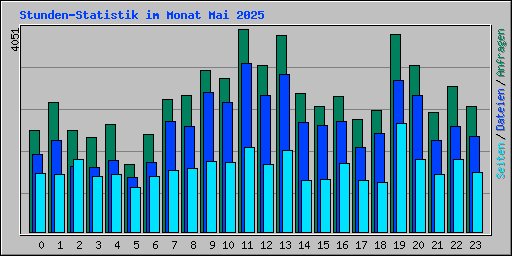 Stunden-Statistik im Monat Mai 2025