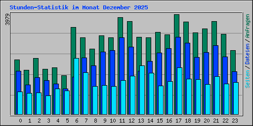 Stunden-Statistik im Monat Dezember 2025