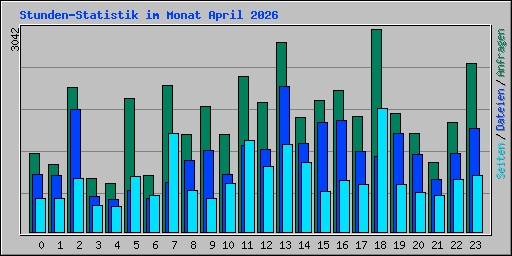 Stunden-Statistik im Monat April 2026